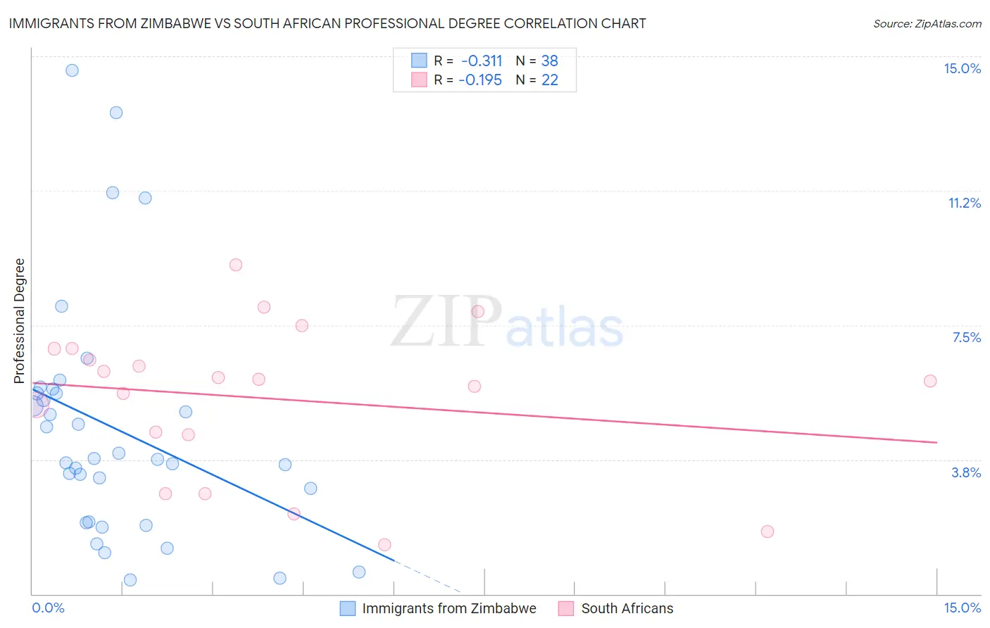 Immigrants from Zimbabwe vs South African Professional Degree