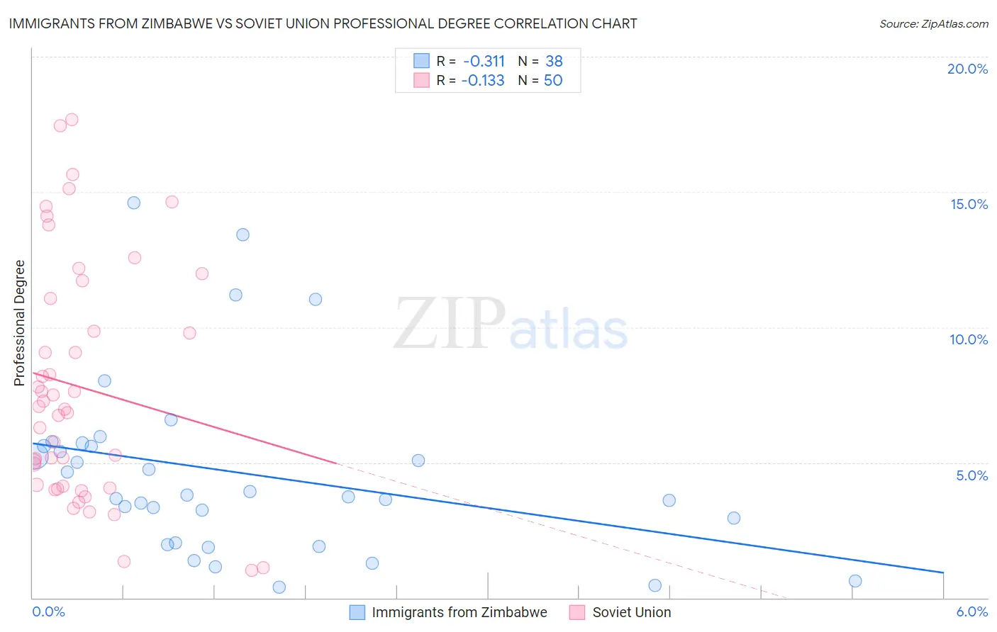 Immigrants from Zimbabwe vs Soviet Union Professional Degree