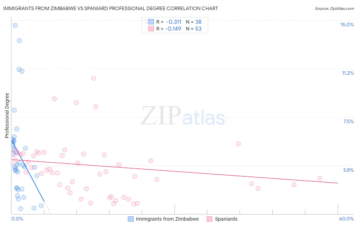 Immigrants from Zimbabwe vs Spaniard Professional Degree
