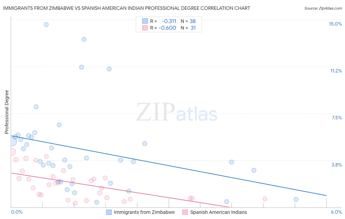 Immigrants from Zimbabwe vs Spanish American Indian Professional Degree