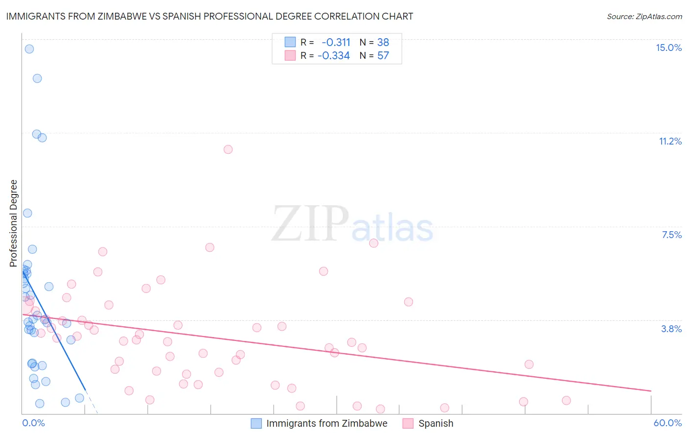 Immigrants from Zimbabwe vs Spanish Professional Degree