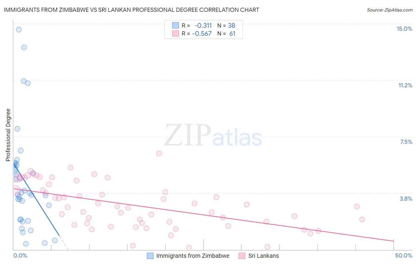 Immigrants from Zimbabwe vs Sri Lankan Professional Degree