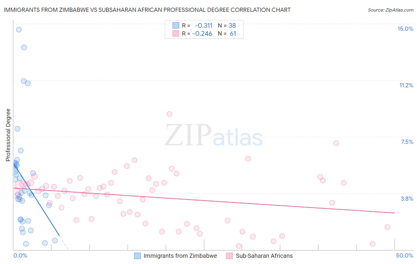 Immigrants from Zimbabwe vs Subsaharan African Professional Degree