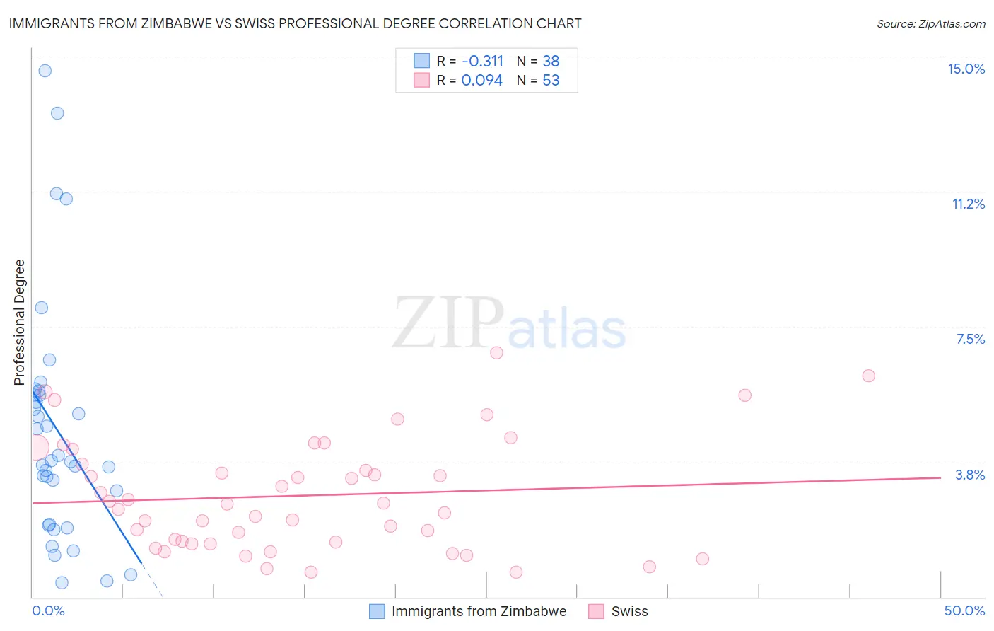 Immigrants from Zimbabwe vs Swiss Professional Degree