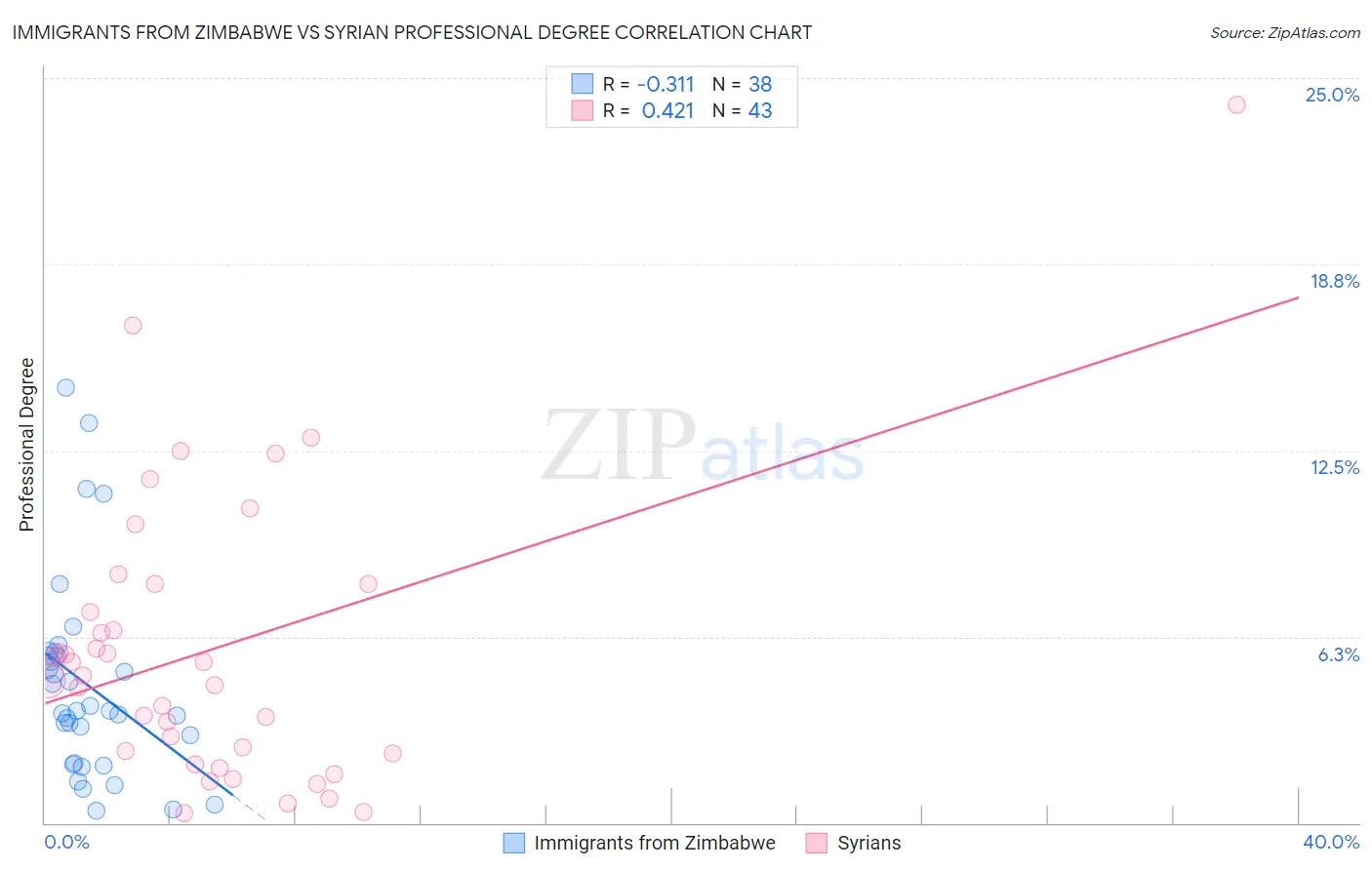 Immigrants from Zimbabwe vs Syrian Professional Degree