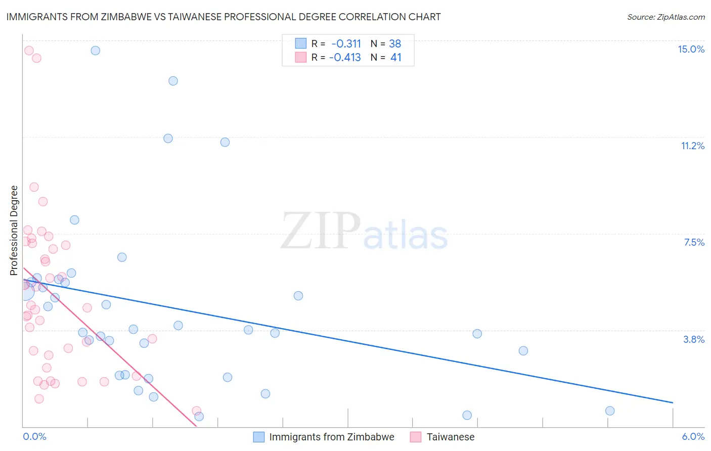 Immigrants from Zimbabwe vs Taiwanese Professional Degree