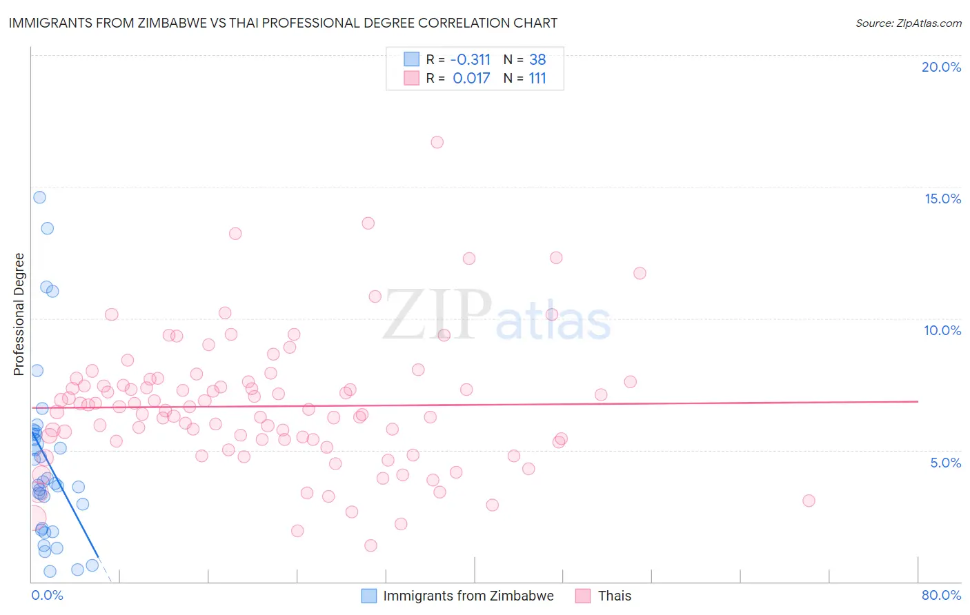 Immigrants from Zimbabwe vs Thai Professional Degree