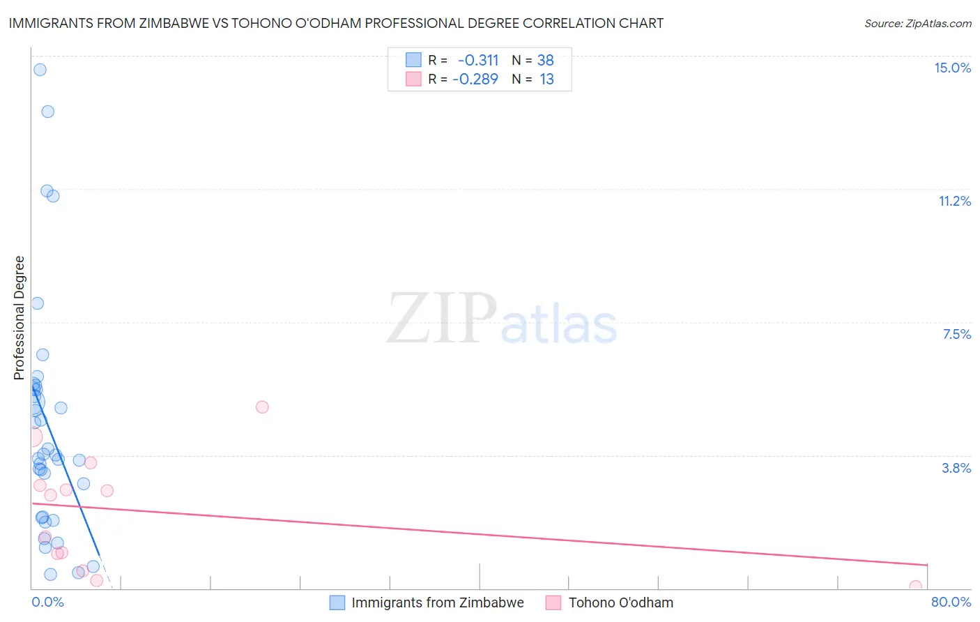 Immigrants from Zimbabwe vs Tohono O'odham Professional Degree