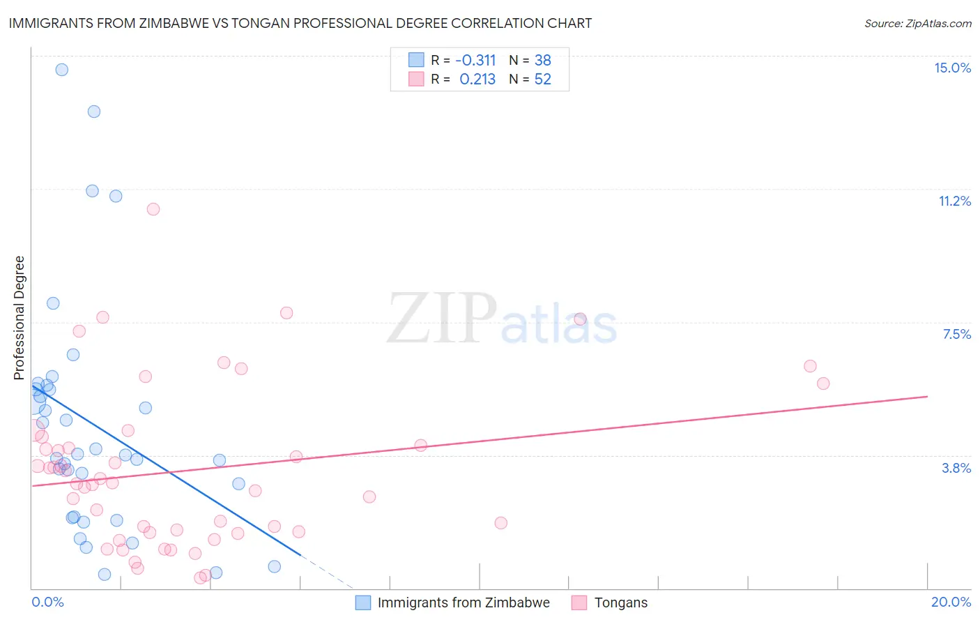 Immigrants from Zimbabwe vs Tongan Professional Degree
