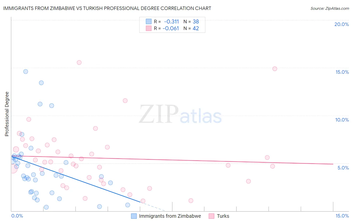 Immigrants from Zimbabwe vs Turkish Professional Degree