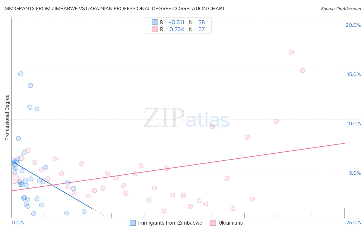 Immigrants from Zimbabwe vs Ukrainian Professional Degree