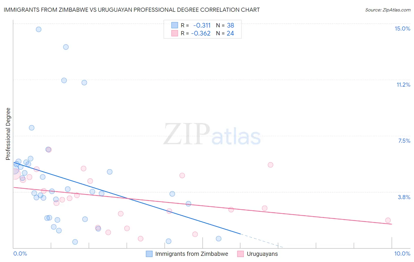 Immigrants from Zimbabwe vs Uruguayan Professional Degree