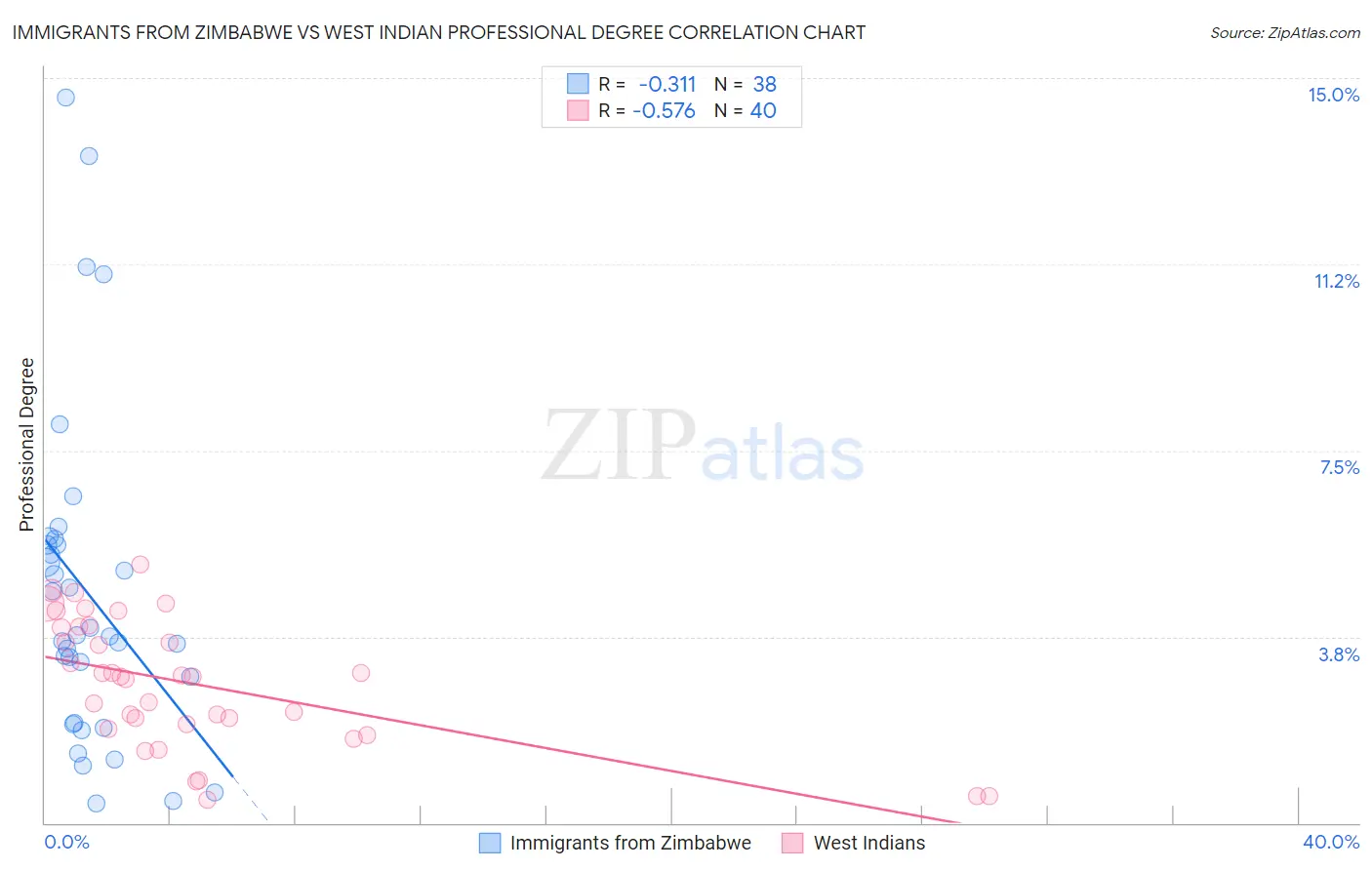 Immigrants from Zimbabwe vs West Indian Professional Degree