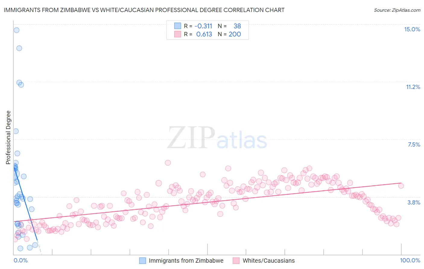 Immigrants from Zimbabwe vs White/Caucasian Professional Degree