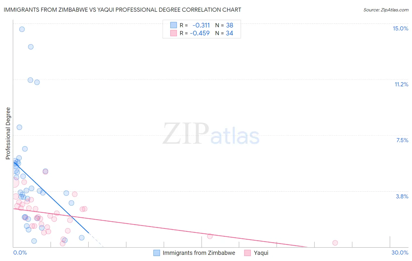 Immigrants from Zimbabwe vs Yaqui Professional Degree