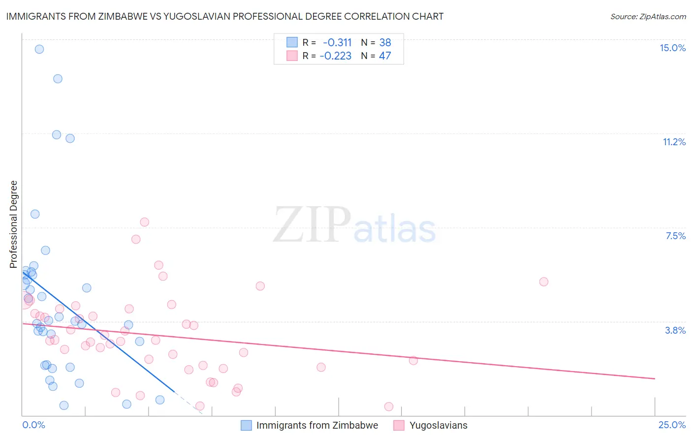 Immigrants from Zimbabwe vs Yugoslavian Professional Degree