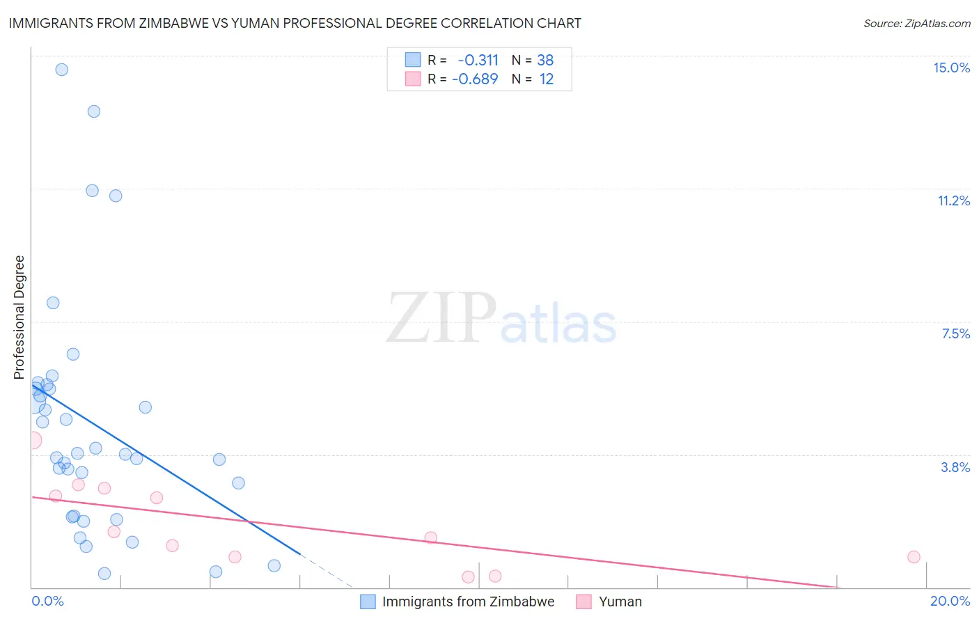 Immigrants from Zimbabwe vs Yuman Professional Degree