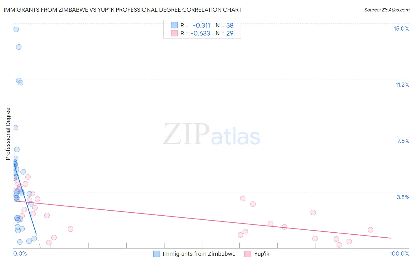 Immigrants from Zimbabwe vs Yup'ik Professional Degree