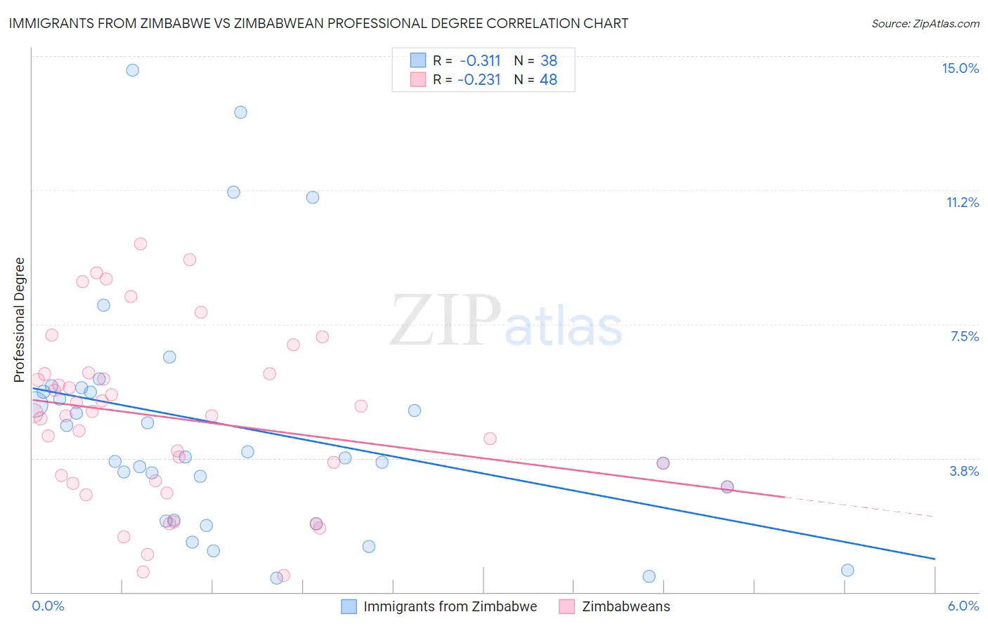 Immigrants from Zimbabwe vs Zimbabwean Professional Degree