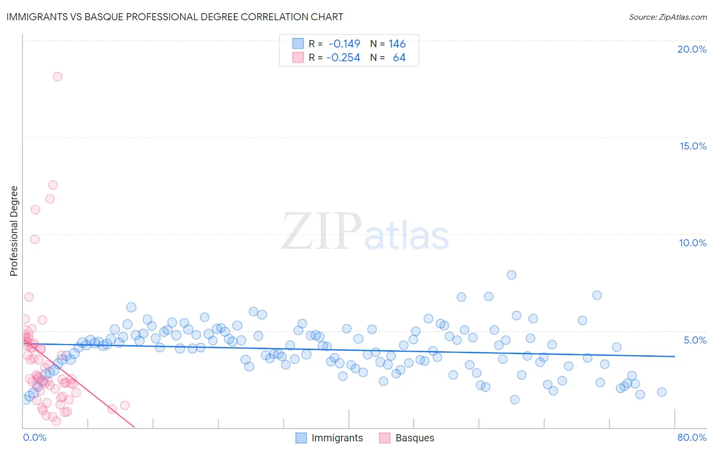 Immigrants vs Basque Professional Degree