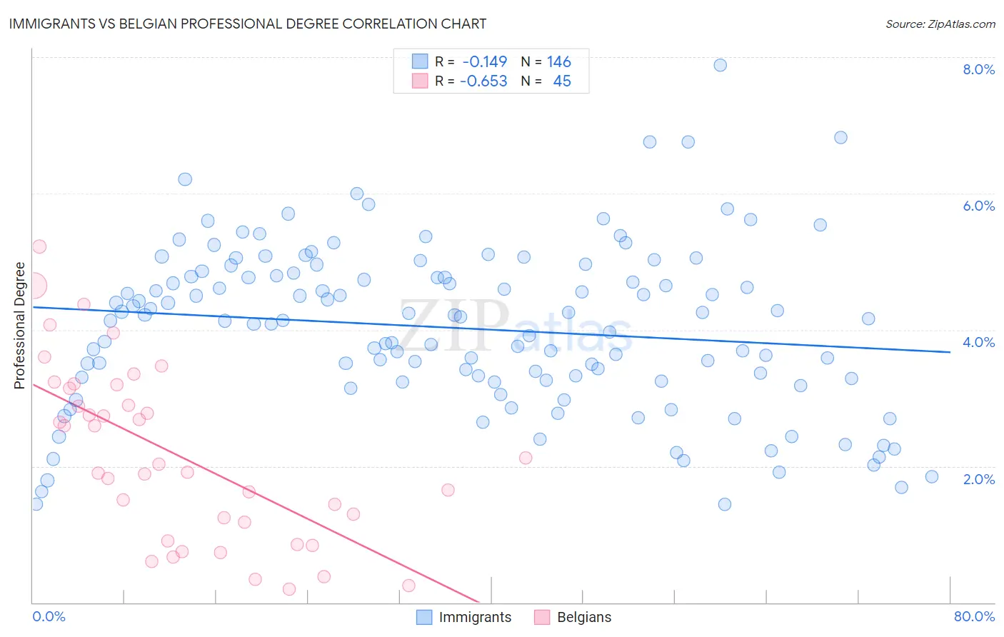 Immigrants vs Belgian Professional Degree