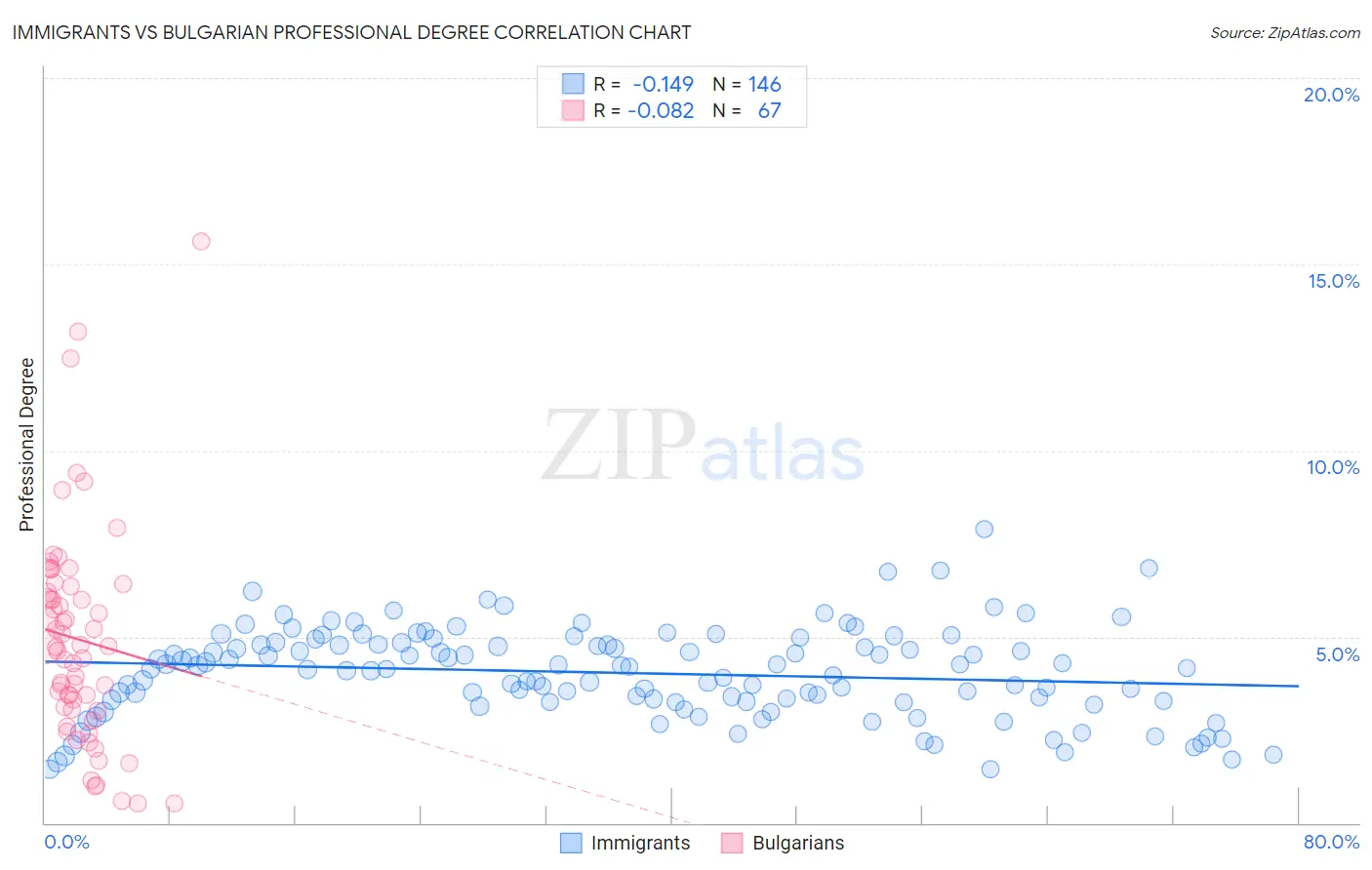 Immigrants vs Bulgarian Professional Degree