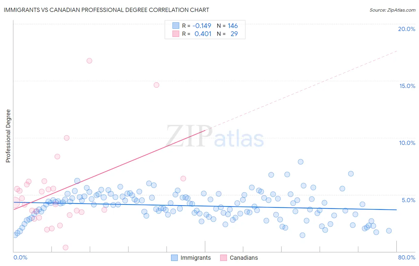 Immigrants vs Canadian Professional Degree
