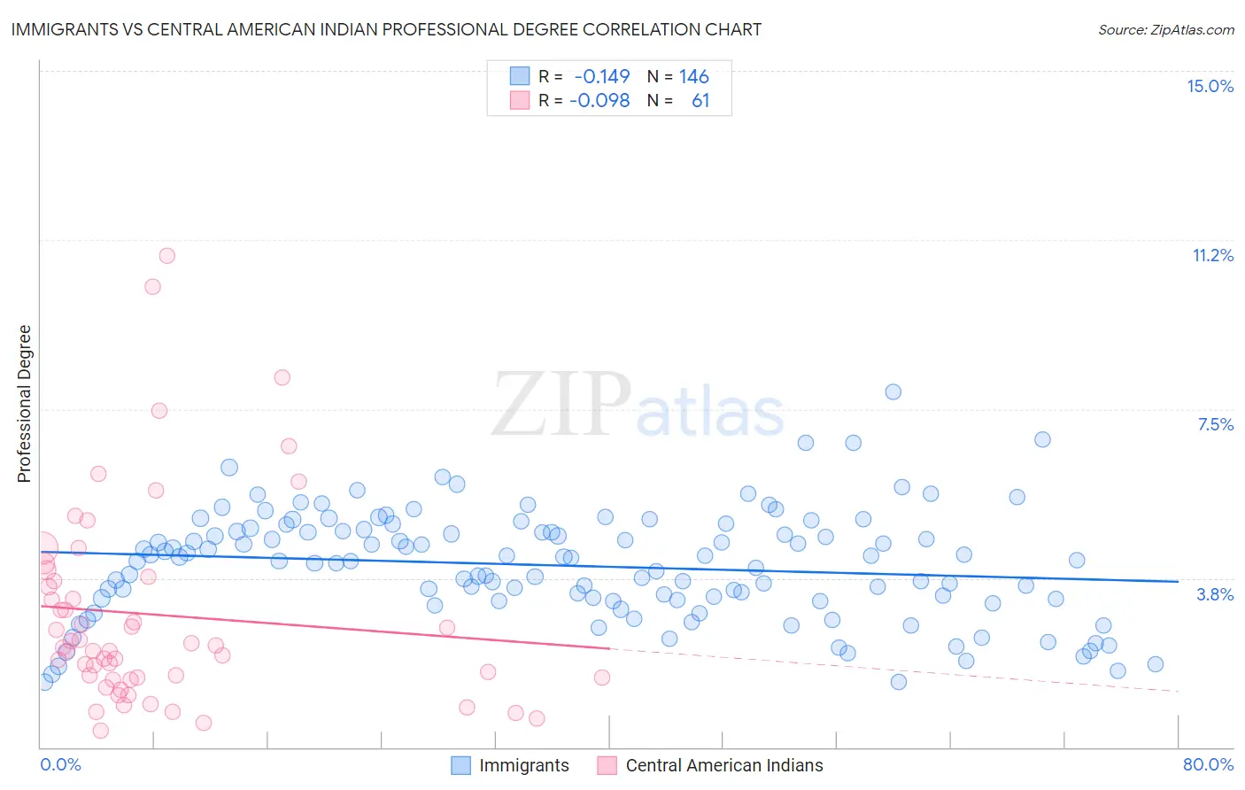 Immigrants vs Central American Indian Professional Degree