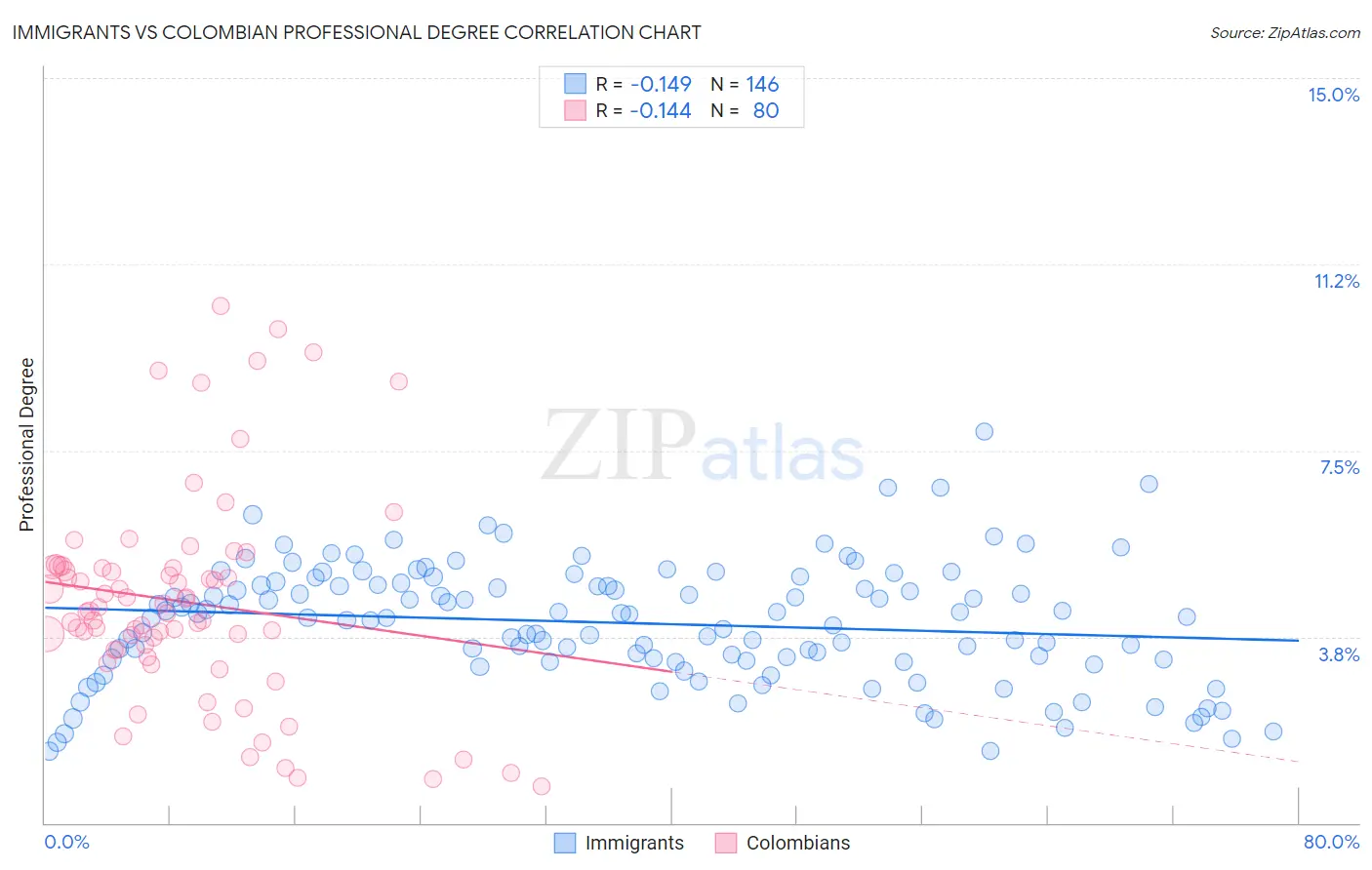 Immigrants vs Colombian Professional Degree