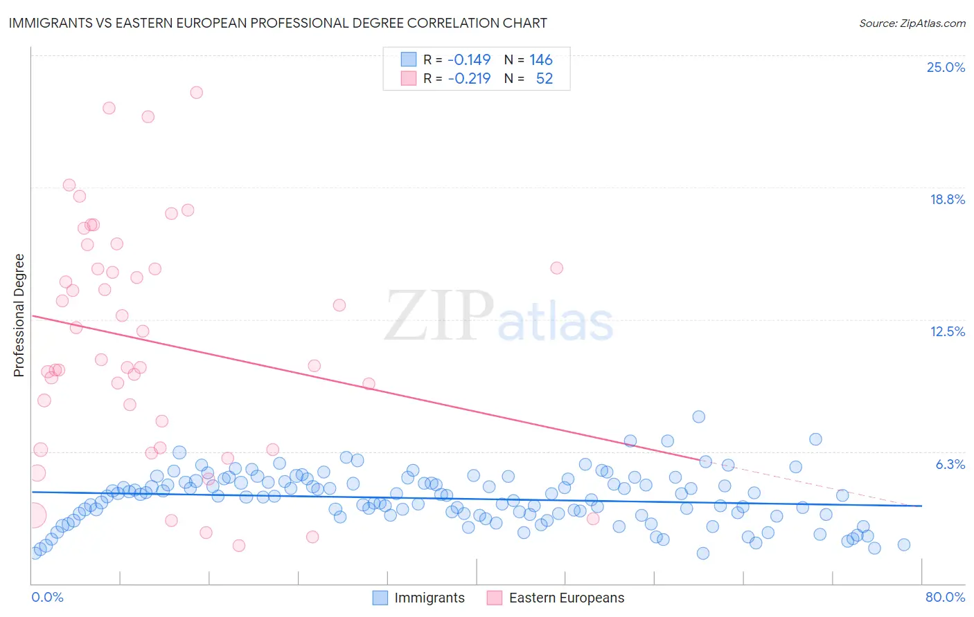 Immigrants vs Eastern European Professional Degree