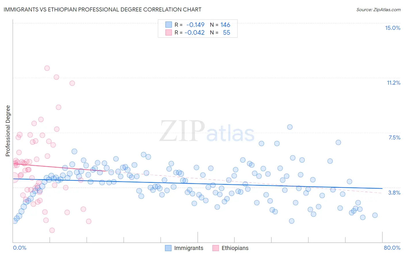 Immigrants vs Ethiopian Professional Degree