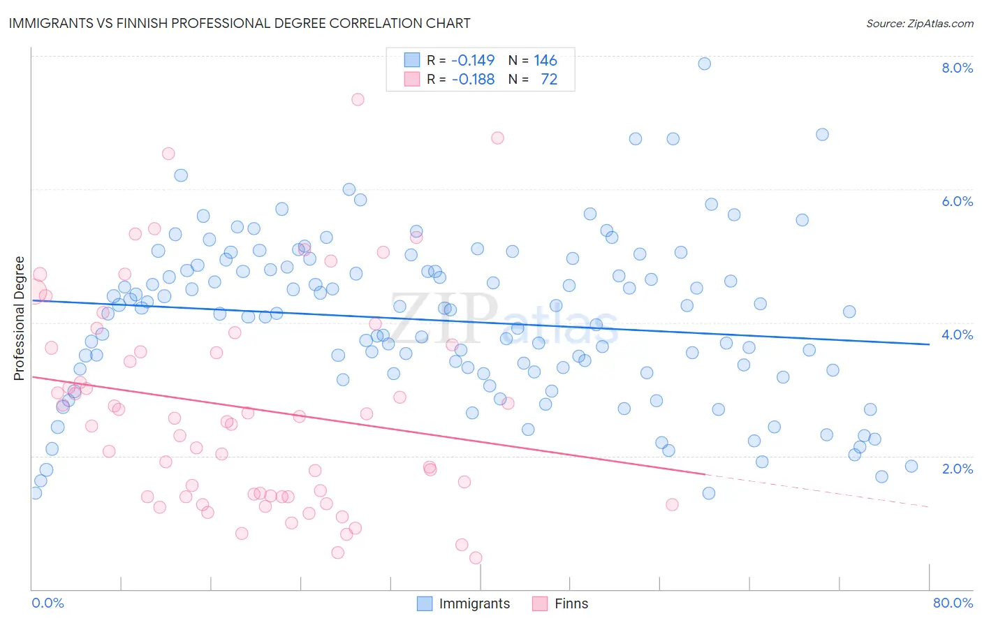Immigrants vs Finnish Professional Degree