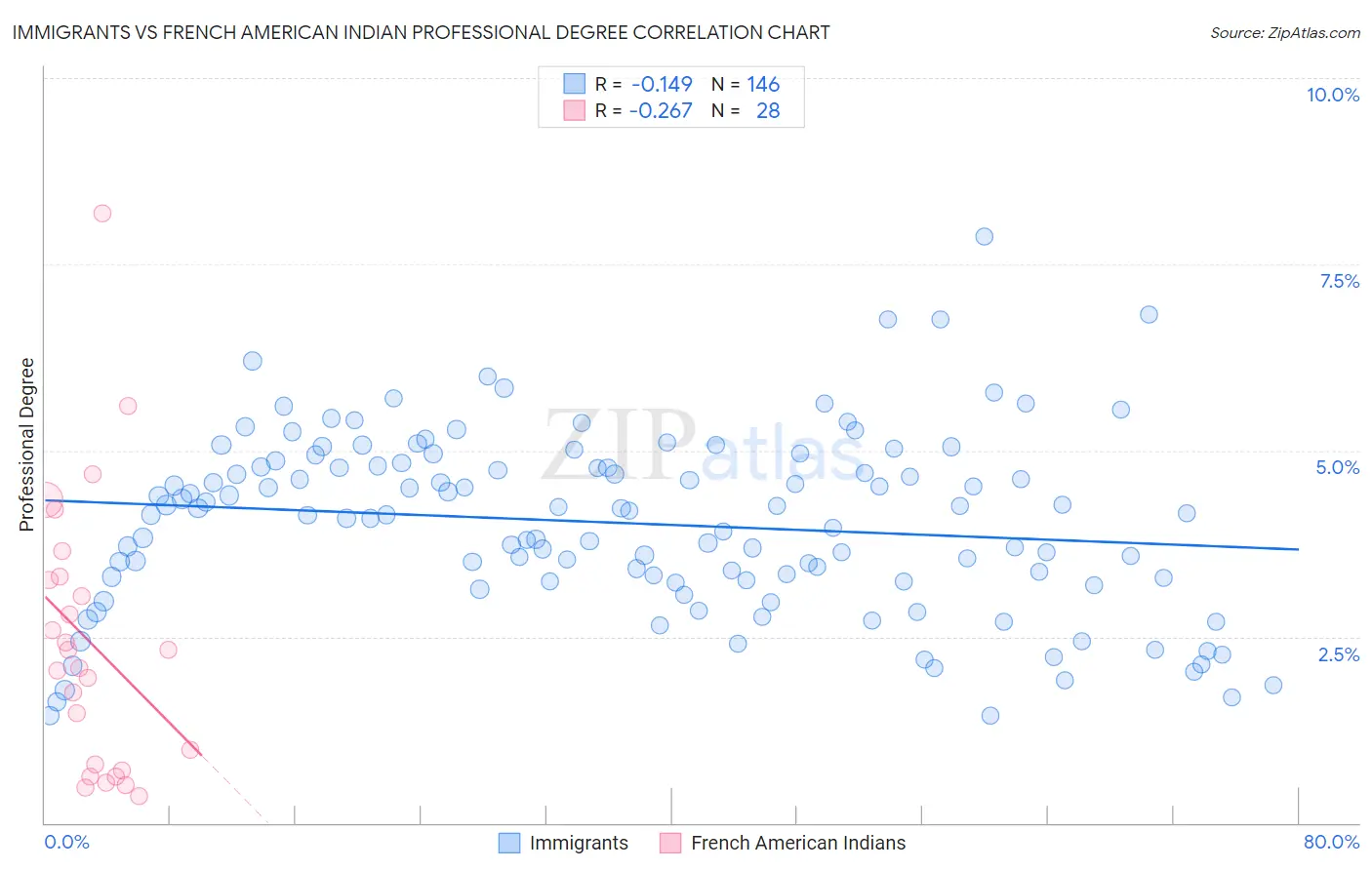 Immigrants vs French American Indian Professional Degree