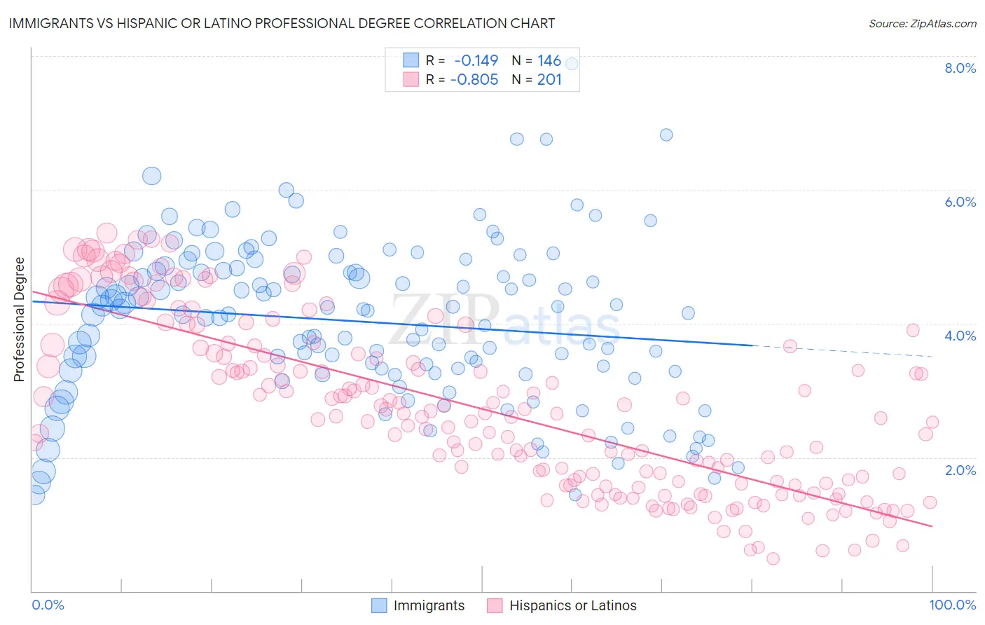 Immigrants vs Hispanic or Latino Professional Degree