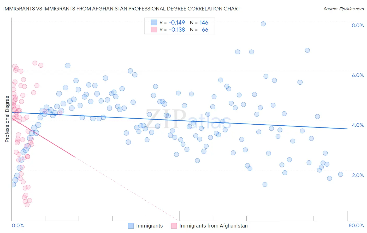 Immigrants vs Immigrants from Afghanistan Professional Degree