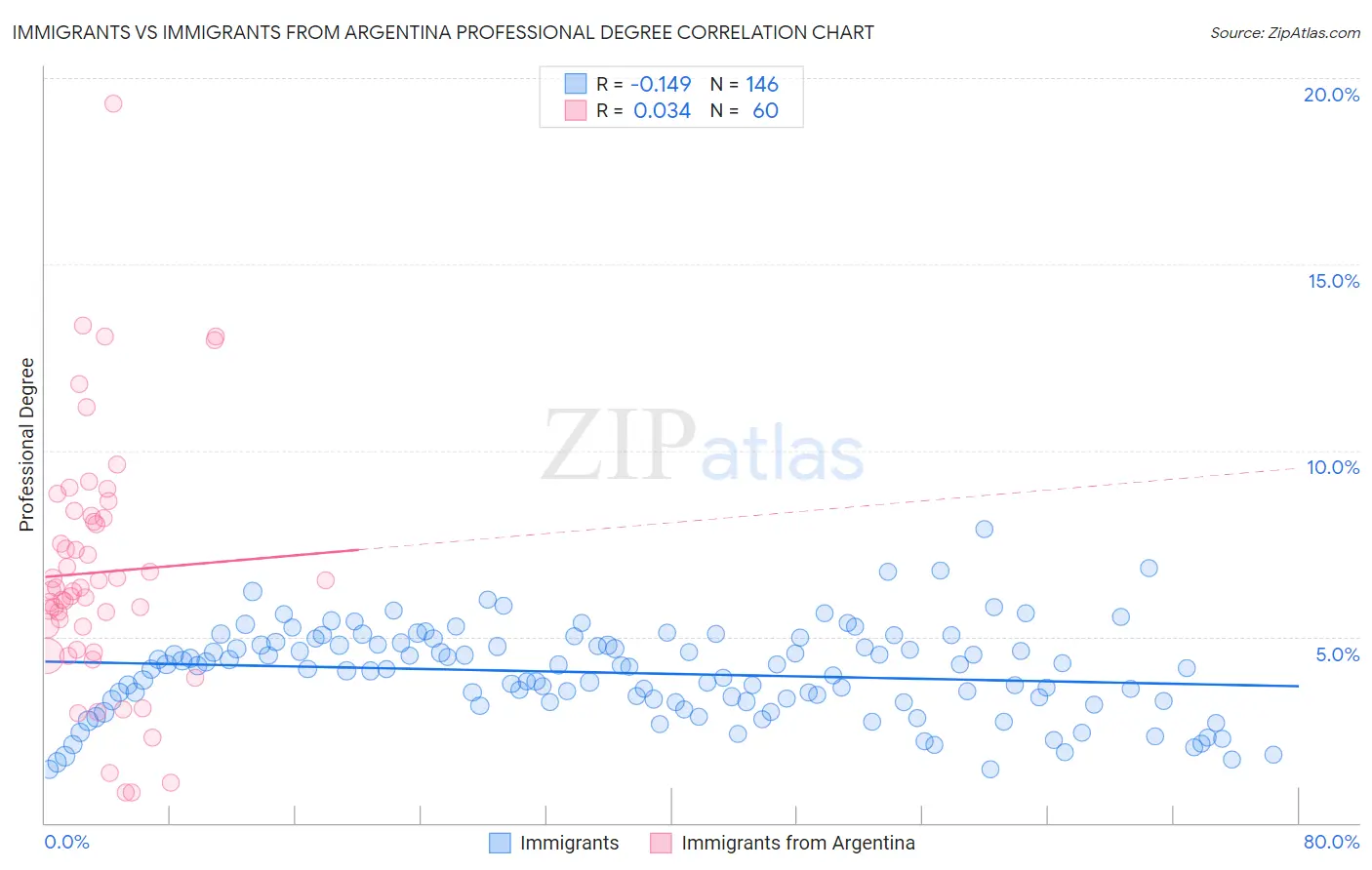 Immigrants vs Immigrants from Argentina Professional Degree