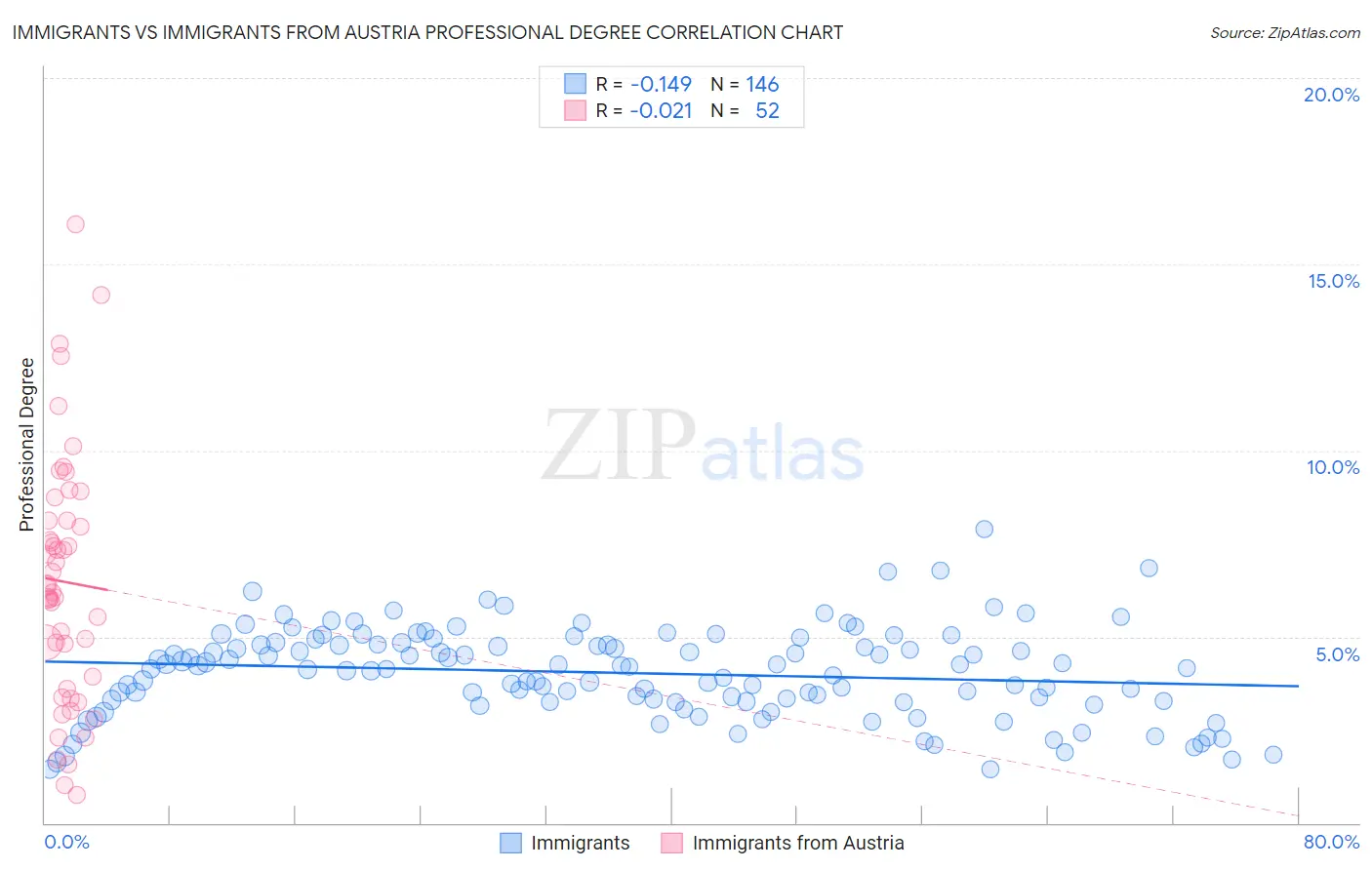Immigrants vs Immigrants from Austria Professional Degree