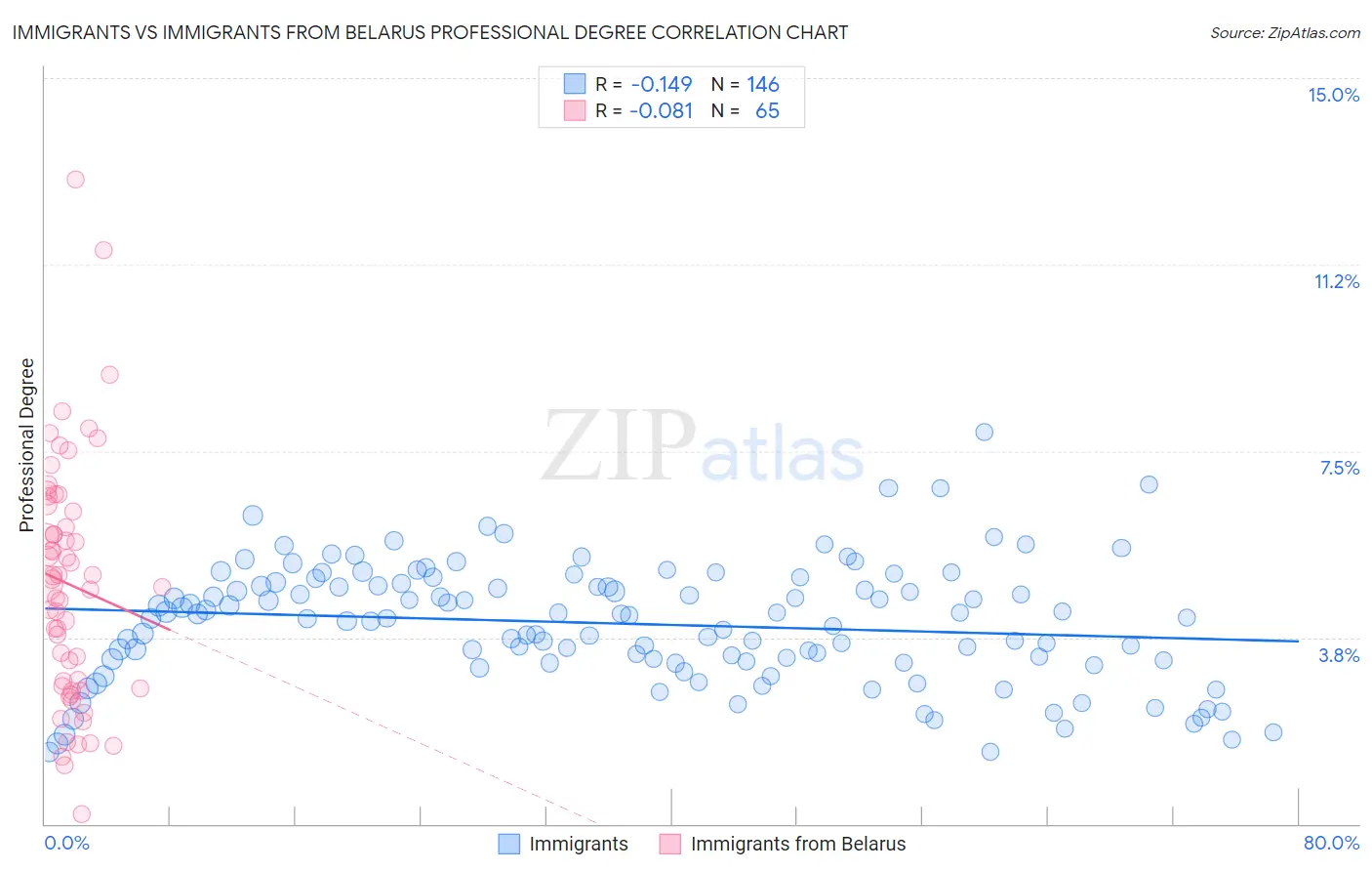 Immigrants vs Immigrants from Belarus Professional Degree
