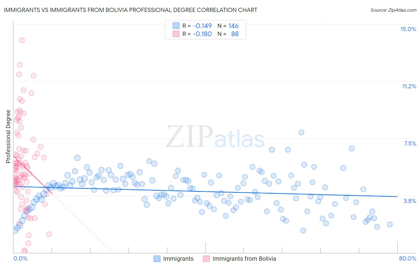 Immigrants vs Immigrants from Bolivia Professional Degree