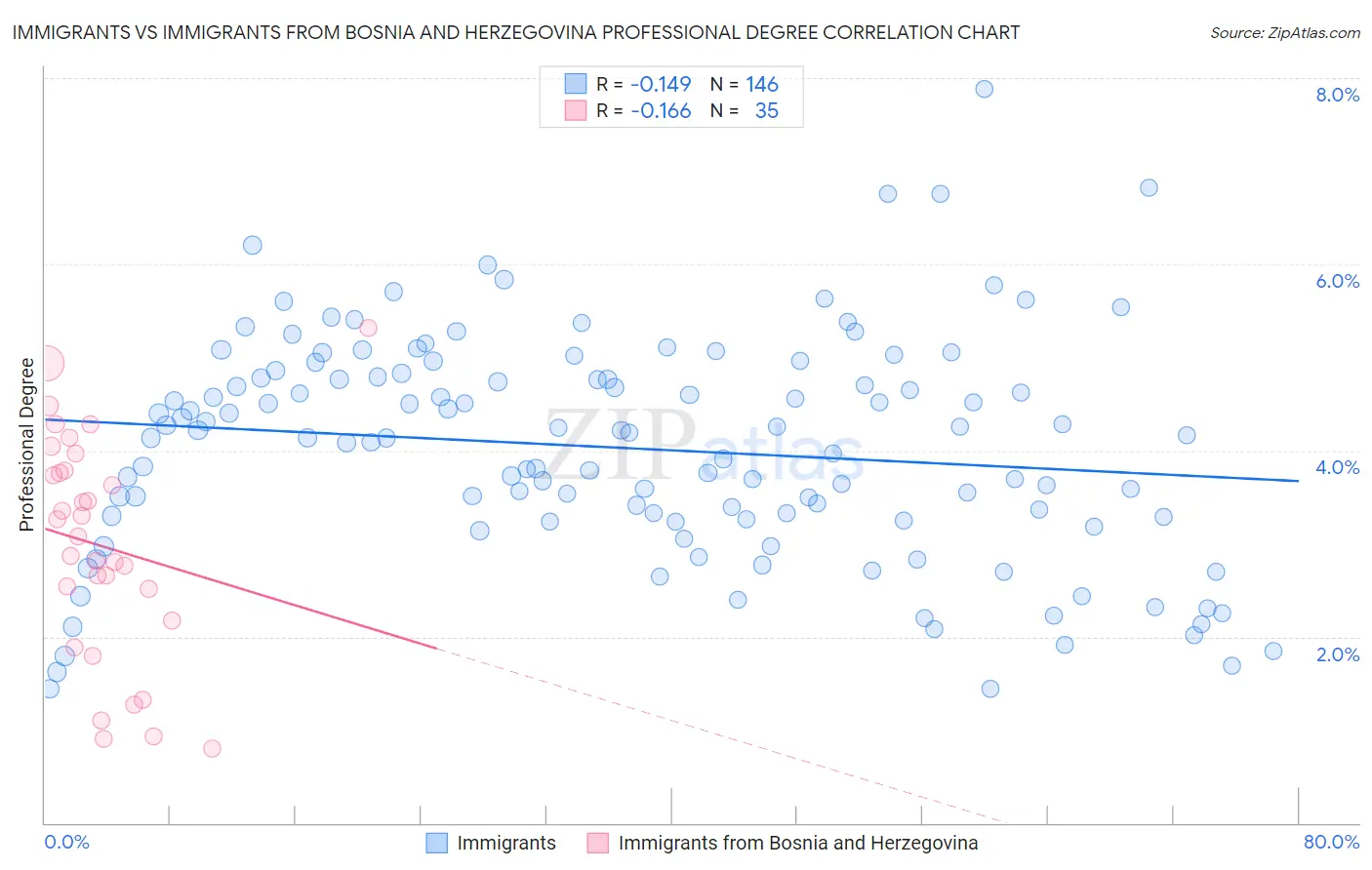 Immigrants vs Immigrants from Bosnia and Herzegovina Professional Degree