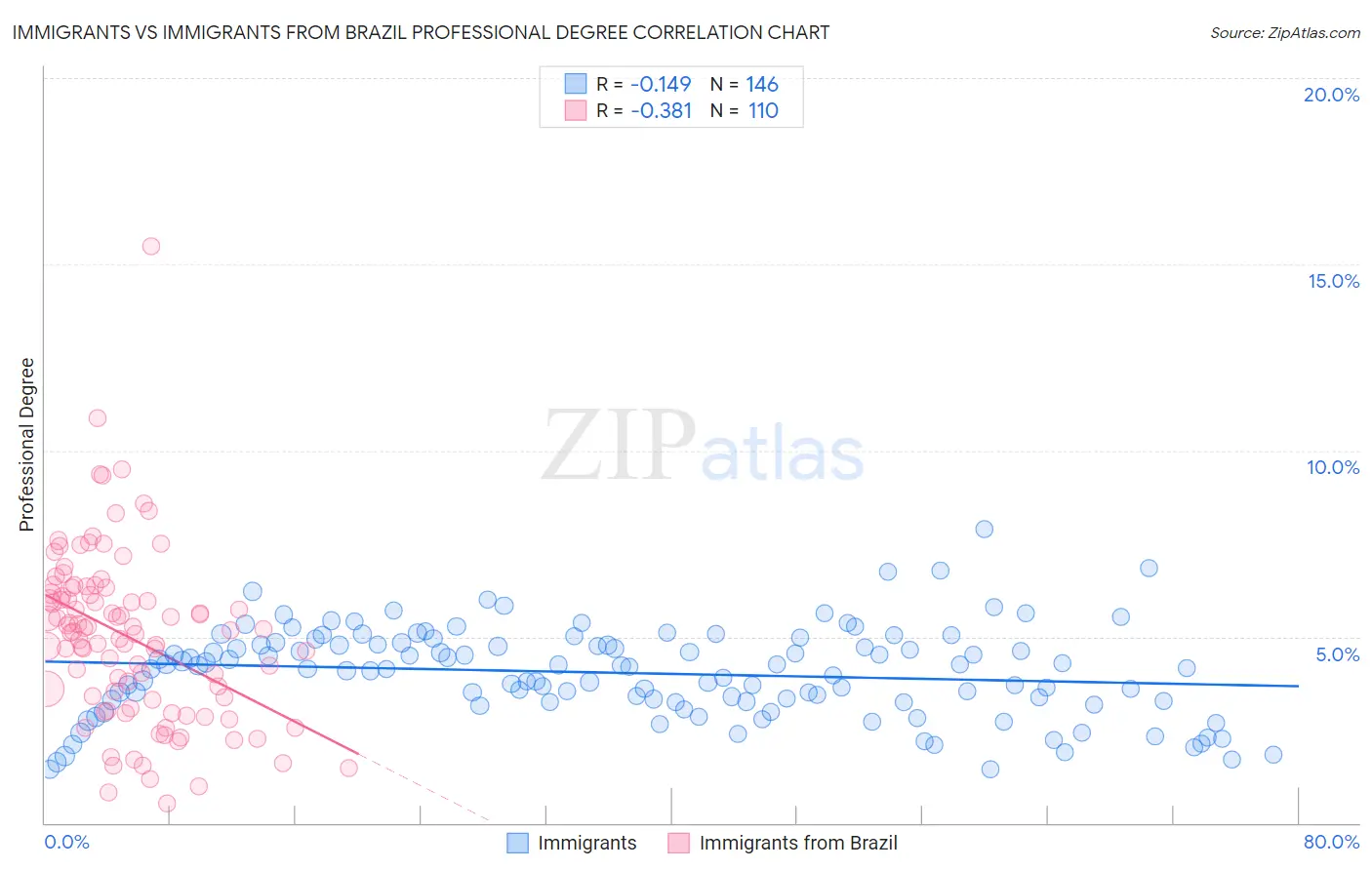 Immigrants vs Immigrants from Brazil Professional Degree