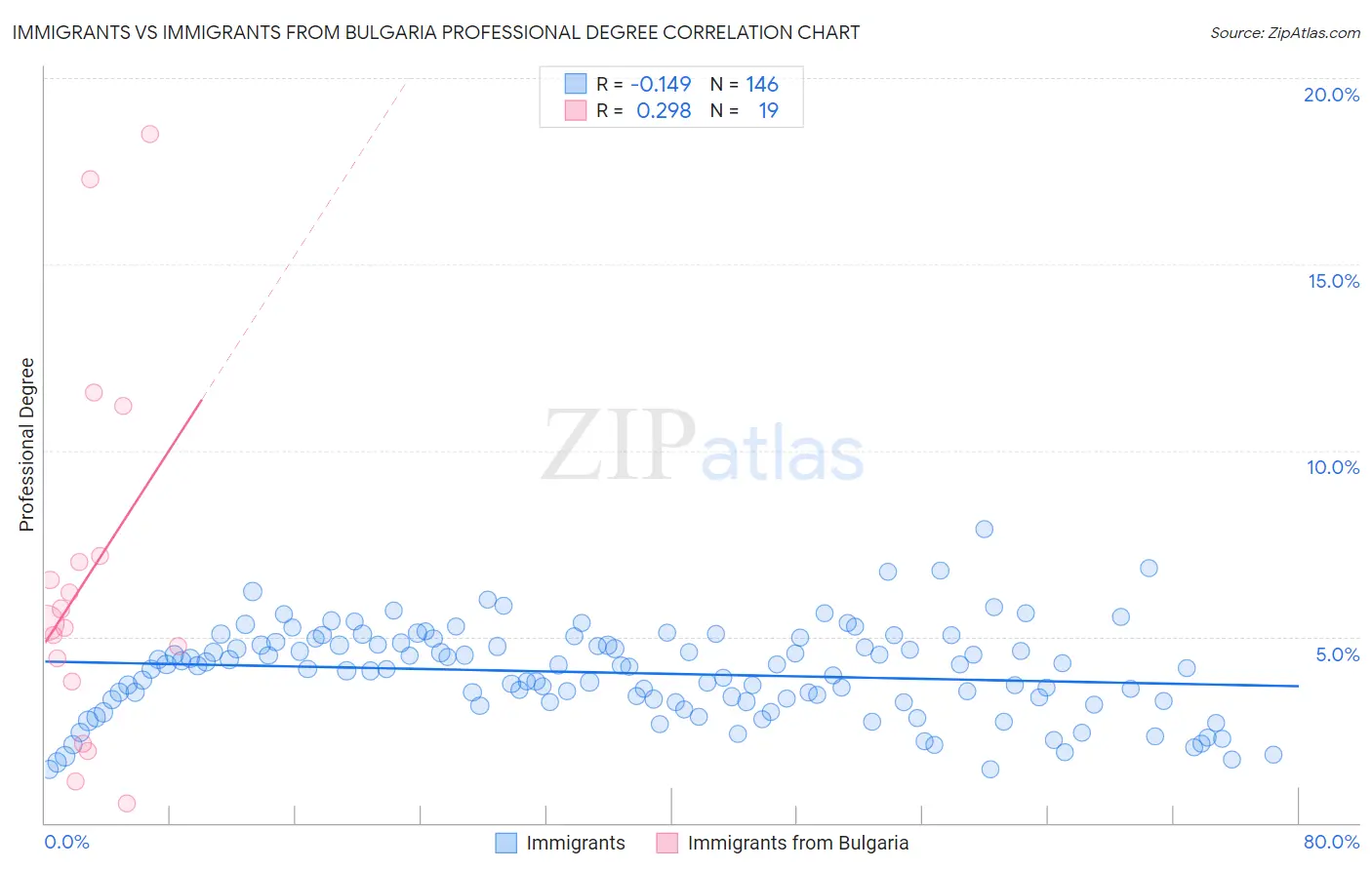 Immigrants vs Immigrants from Bulgaria Professional Degree