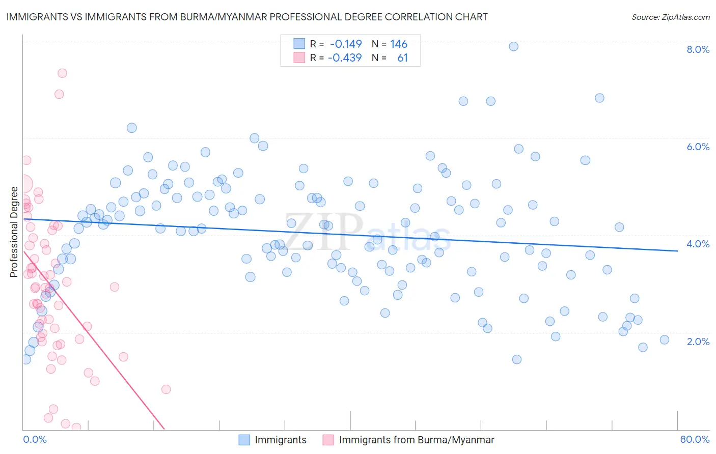 Immigrants vs Immigrants from Burma/Myanmar Professional Degree