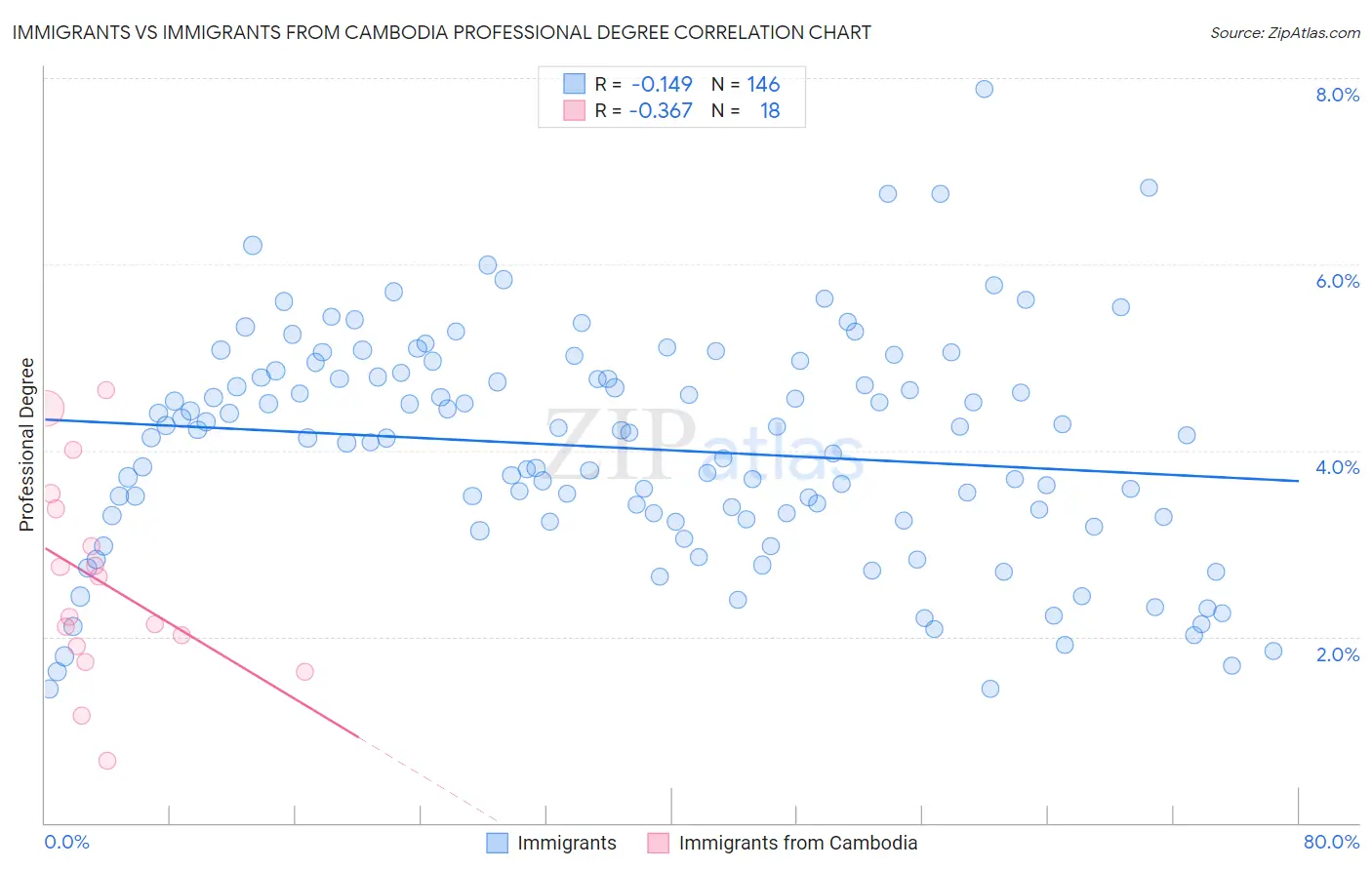 Immigrants vs Immigrants from Cambodia Professional Degree