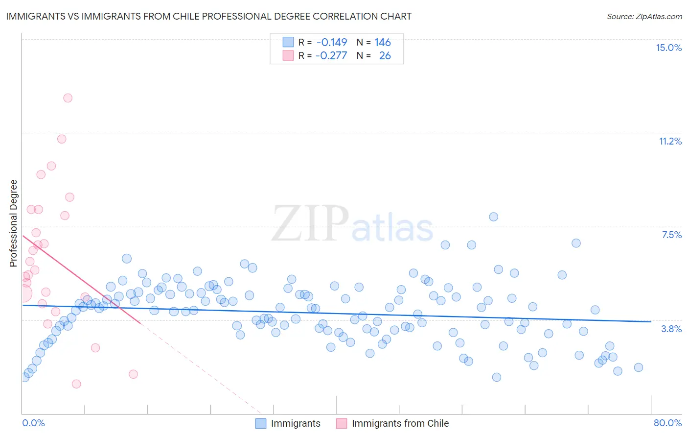 Immigrants vs Immigrants from Chile Professional Degree