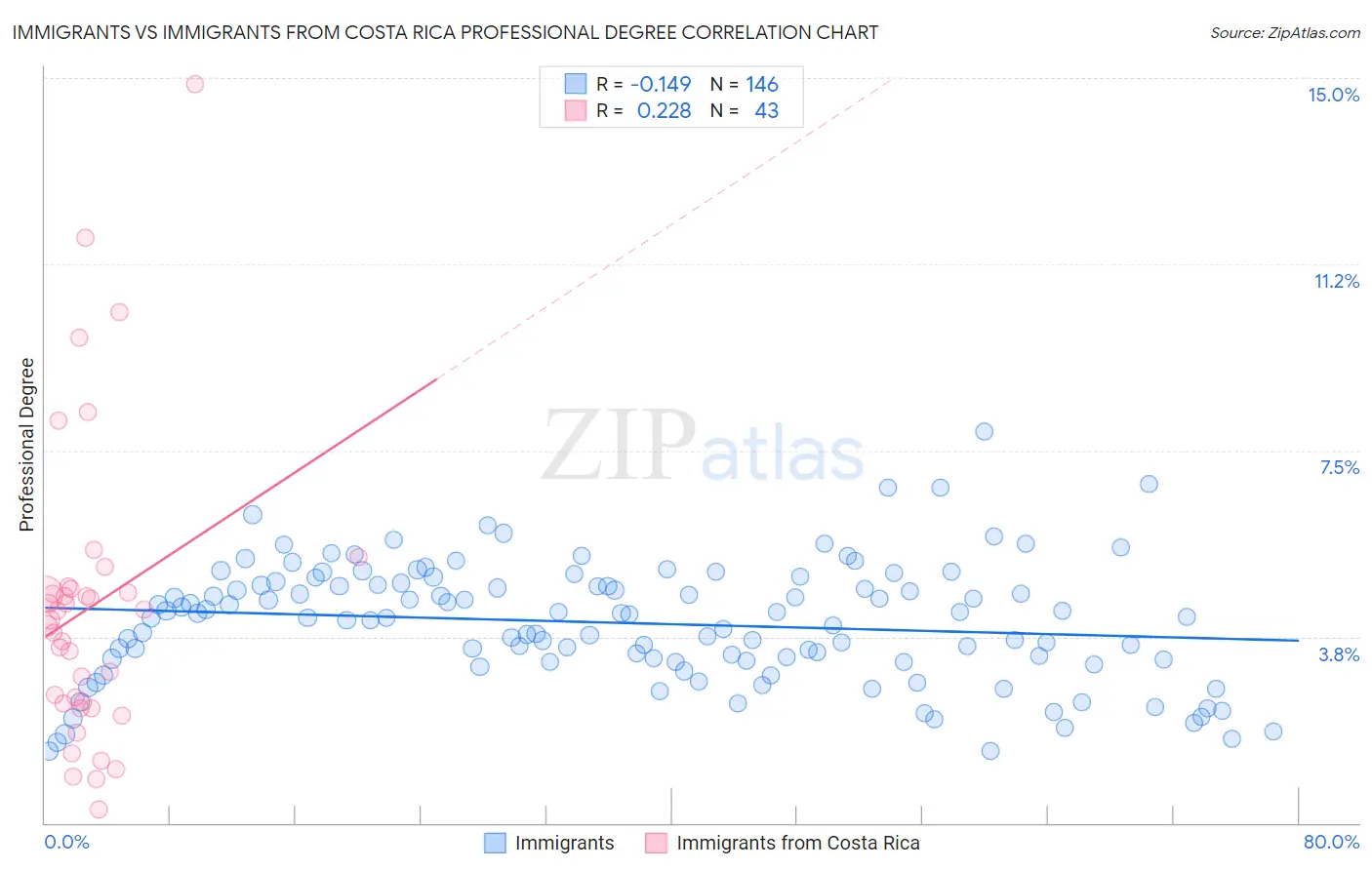 Immigrants vs Immigrants from Costa Rica Professional Degree
