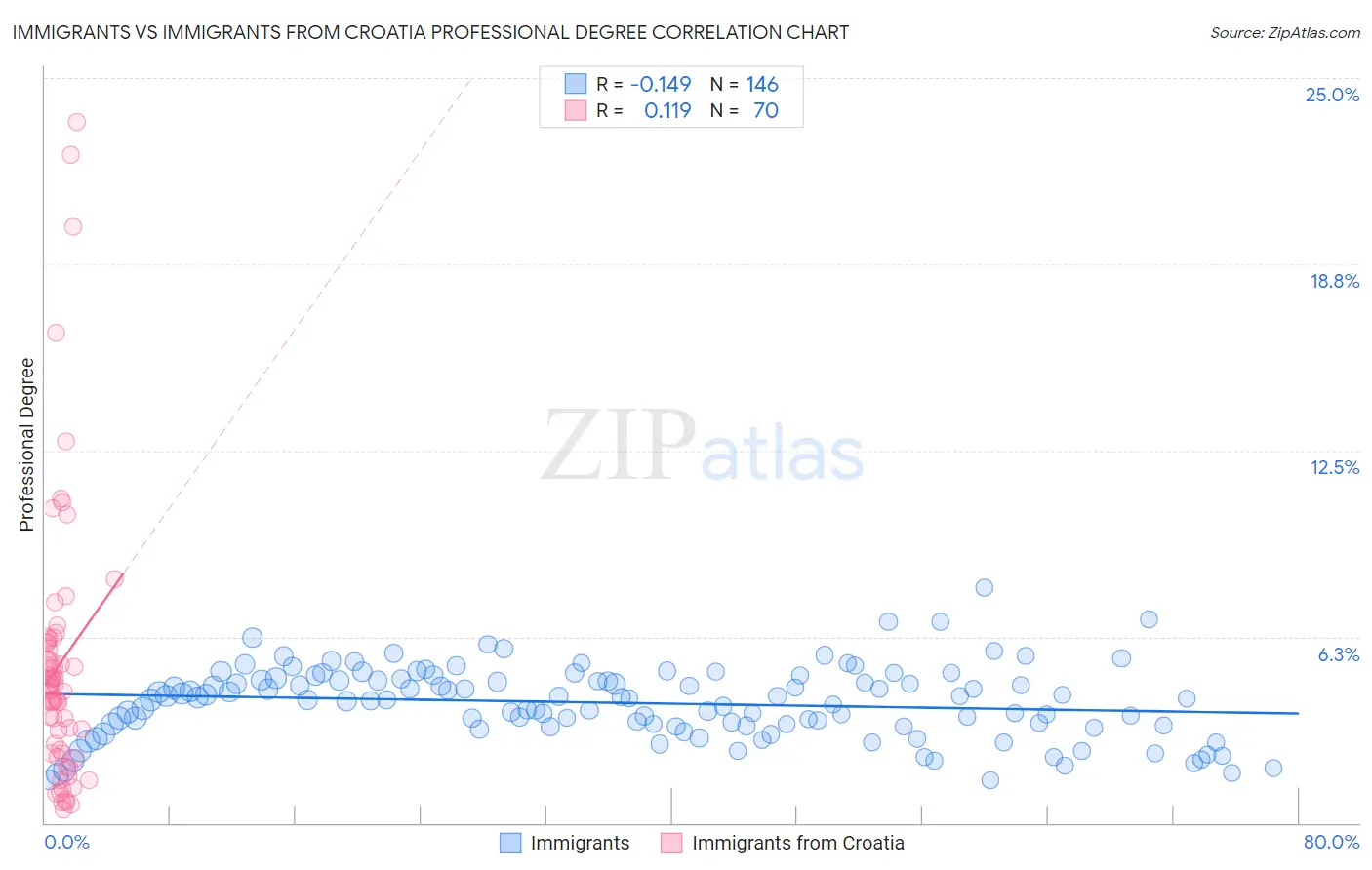 Immigrants vs Immigrants from Croatia Professional Degree