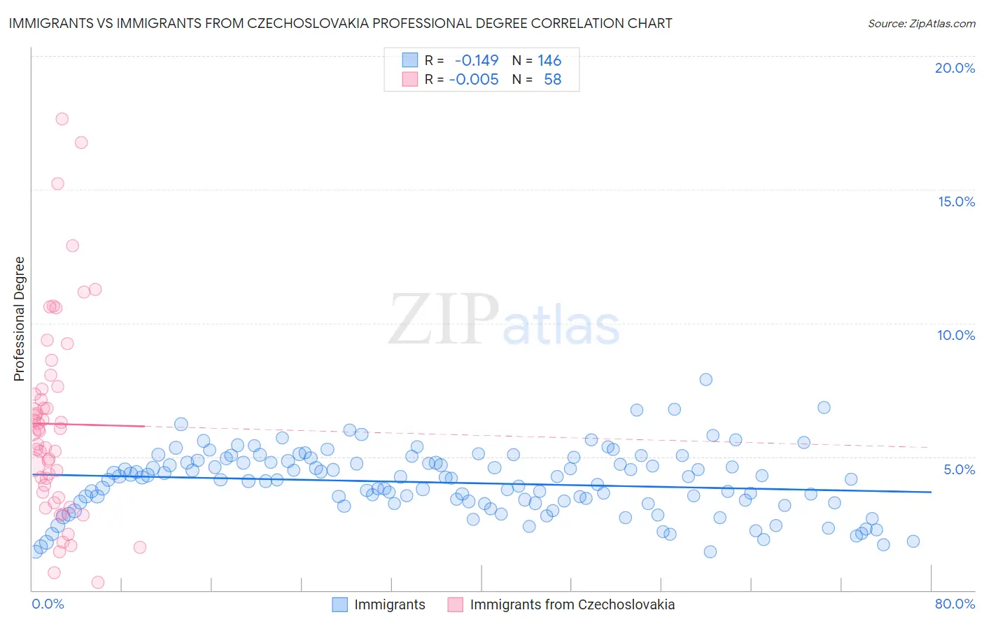 Immigrants vs Immigrants from Czechoslovakia Professional Degree