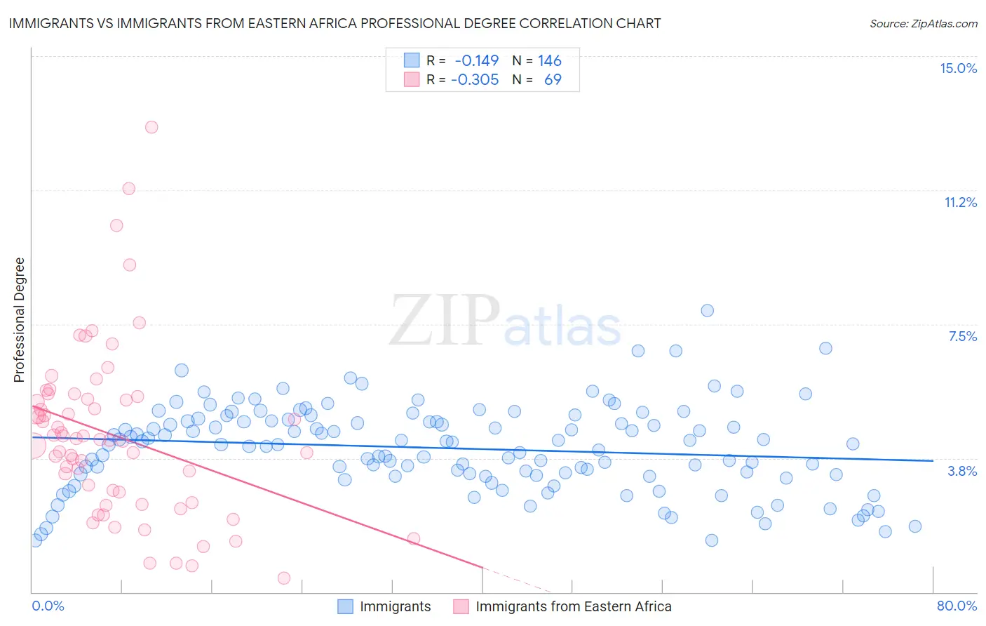 Immigrants vs Immigrants from Eastern Africa Professional Degree