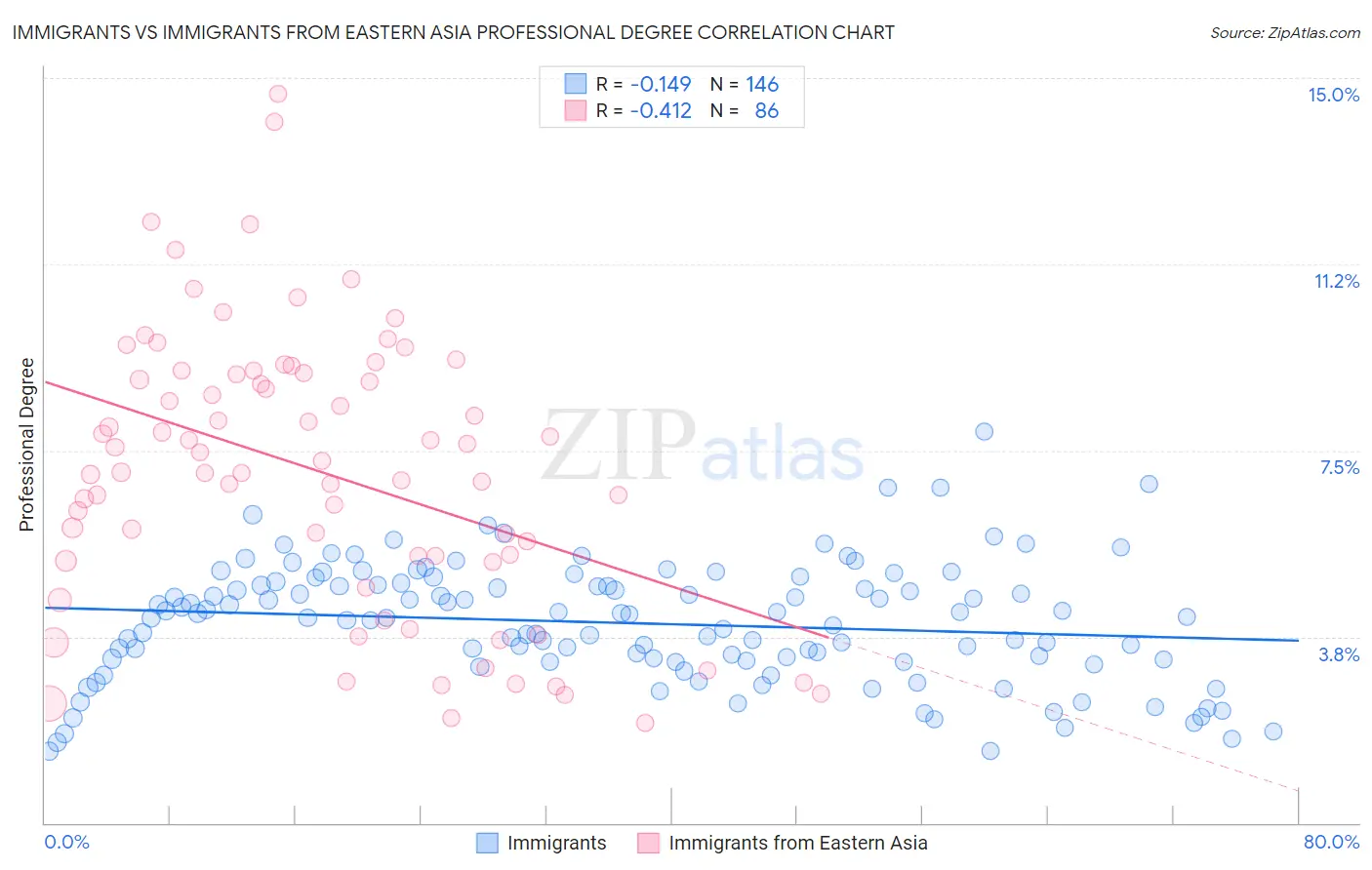 Immigrants vs Immigrants from Eastern Asia Professional Degree